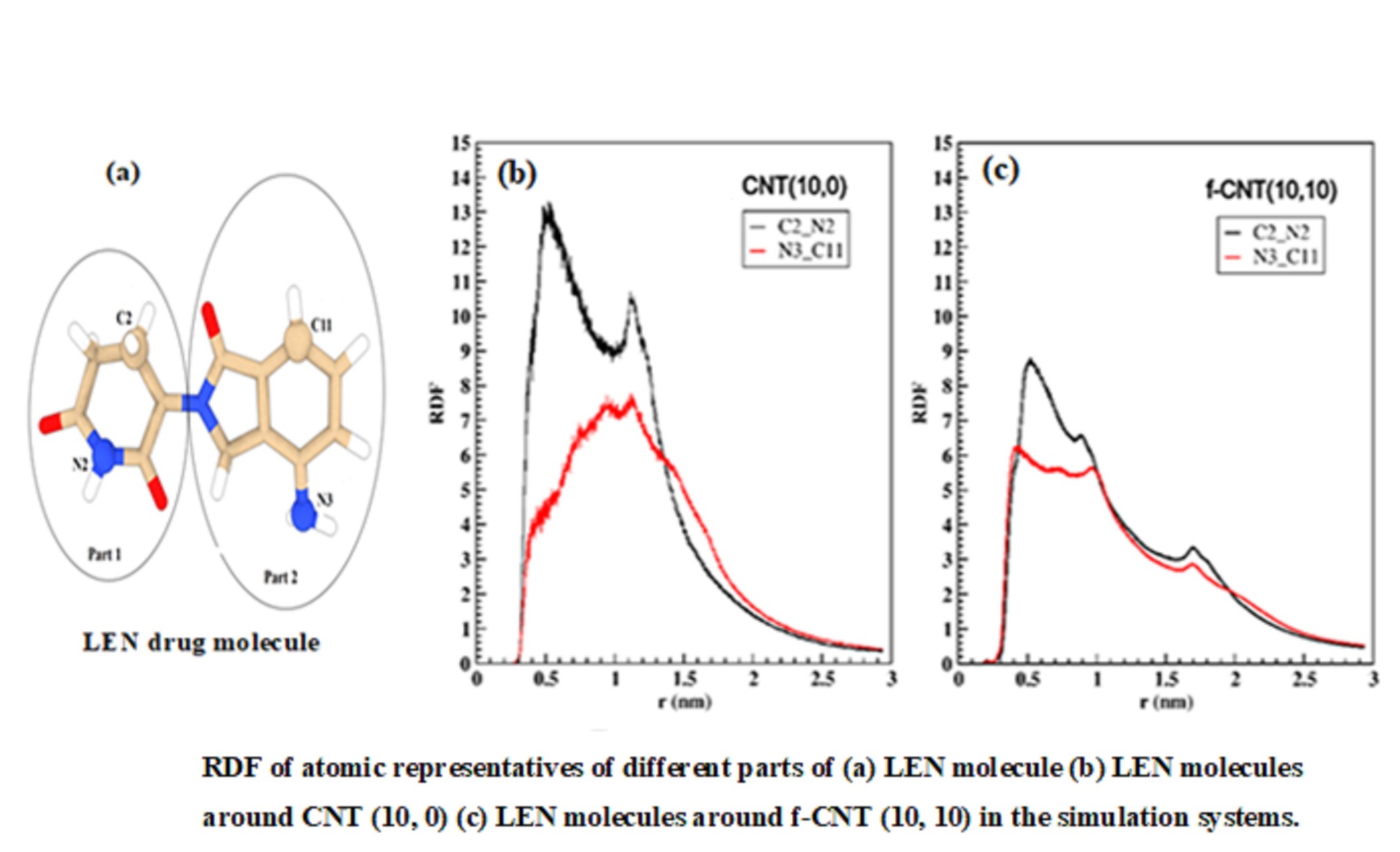 Effects of chirality and functionalization of Carbon nanotubes as nanocarrier on adsorption of lenalidomide anticancer drug: Insights from molecular dynamic simulation