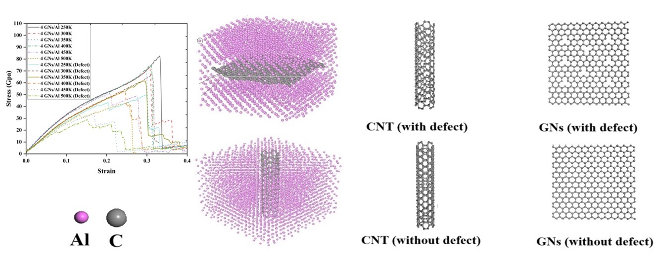 Effect of reinforcements, temperature and defect on mechanical properties of aluminum nanocomposites reinforced with carbon nanotube and graphene: A molecular dynamics study