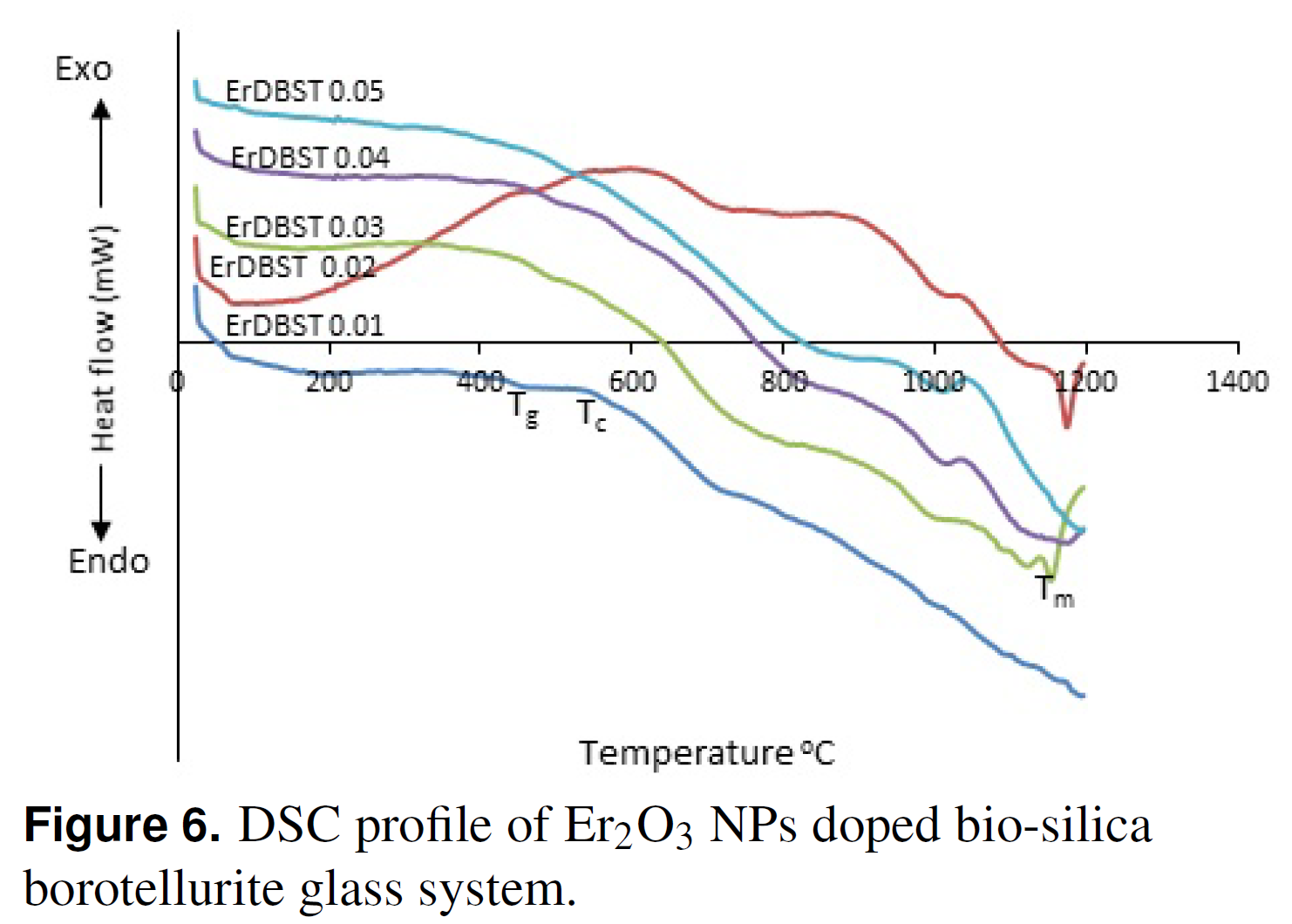 DSC profile of Er2O3 NPs doped bio-silica borotellurite glass system