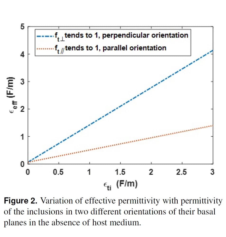 Mixing rules and equation of effective permittivity of the medium having spherical inclusions in two different orientations of their basal planes for THz radiation emission
