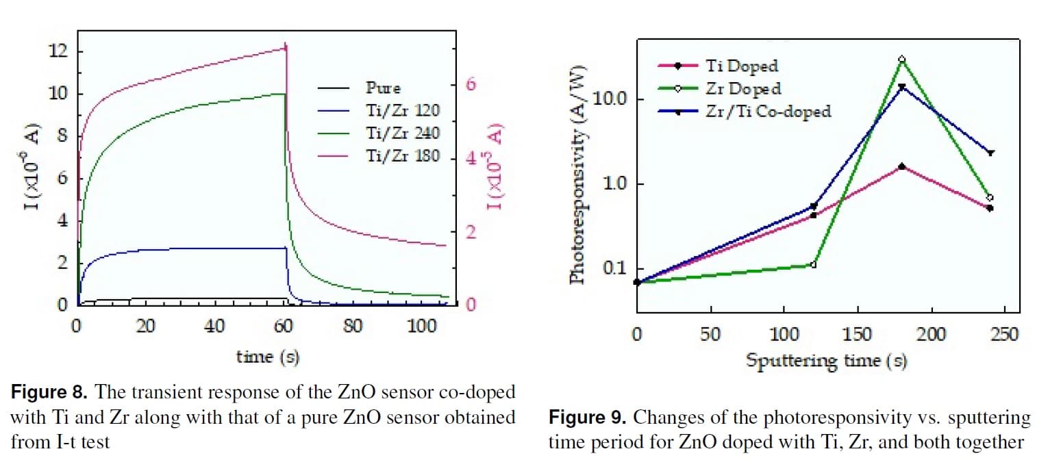 Modifying and adjusting features of ZnO-based UV sensors through singly- and co-doping with Ti and Zr using low current sputtering technique