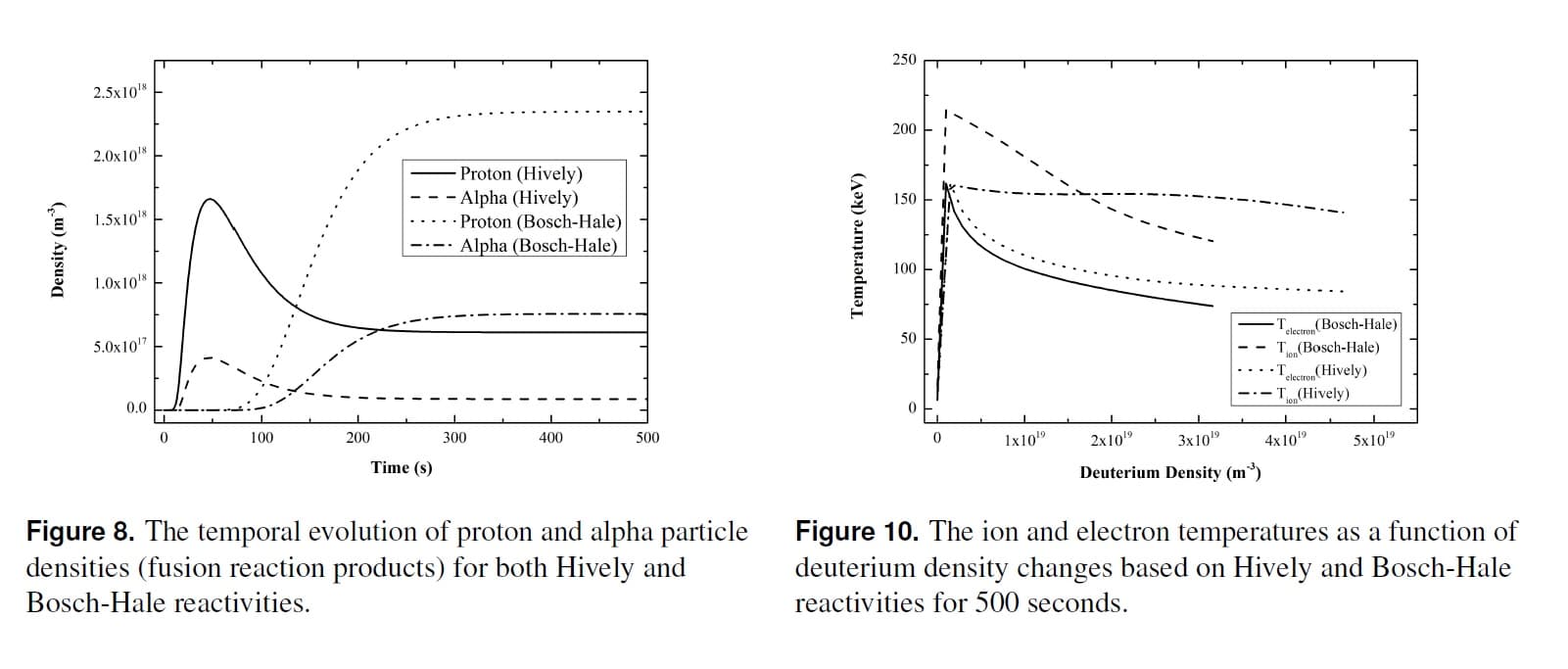 The influence of Hively and Bosch-Hale reactivities on hot ion mode in deuterium/helium-3 fuel
