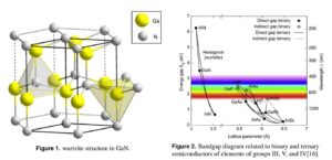 Transistors based on gallium nitride GaN growth techniques and nanostructures