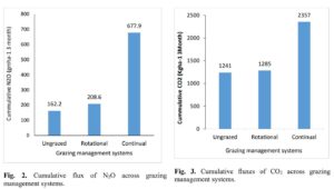 Effects of Grazing Management on Greenhouse Gas Emissions in Southern Rangelands of Kenya