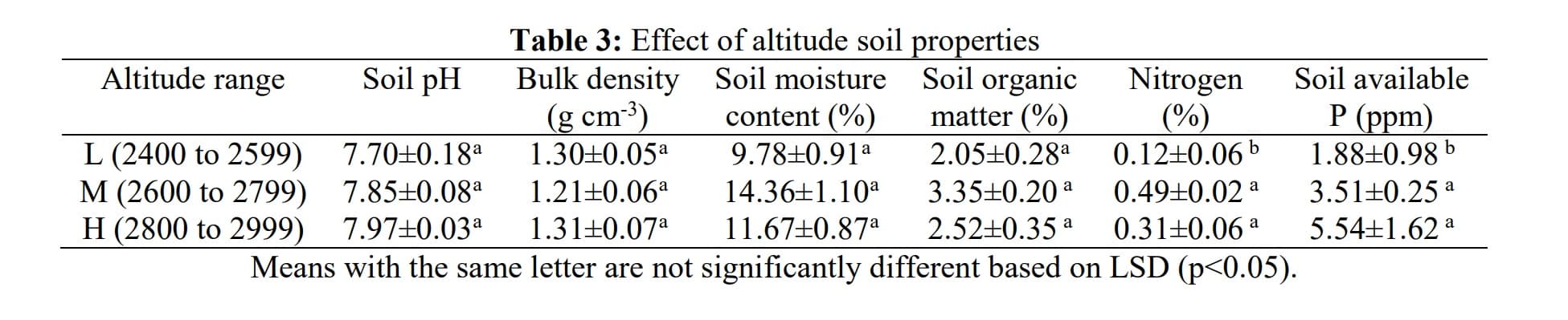 Effects of Plant Diversity and Soil Properties on Above Ground Biomass in Altitudinal Gradient A Case Study from Grassland of Mustang District, Nepal