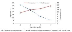 Effects of a Growth Season Rain Pulse on Physiological Parameters and Phytochemical Compounds of Caper (Capparis spinosa L.)
