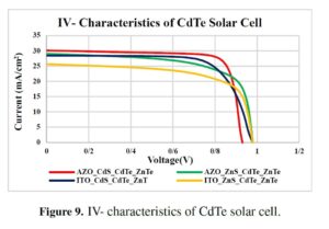 Electrical and optical parameter-based numerical simulation of high-performance CdTe, CIGS, and CZTS solar cells
