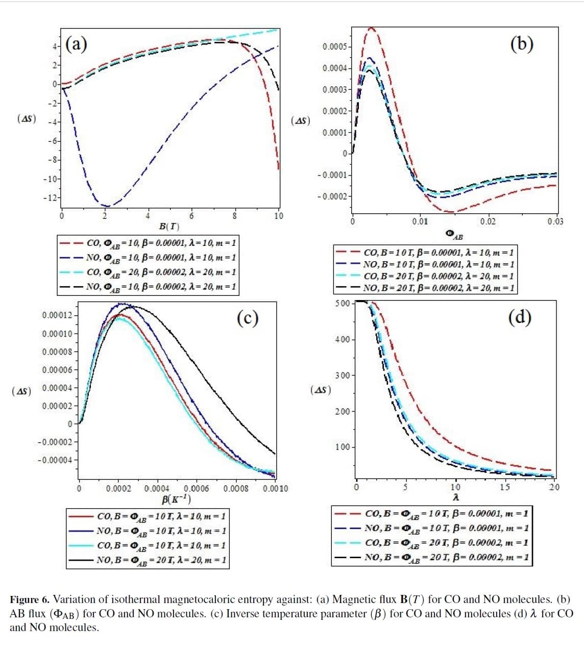 Magnetic susceptibility and Magnetocaloric effect of Frost-Musulin potential subjected to Magnetic and Aharonov-Bohm (Flux) fields for CO and NO diatomic molecules