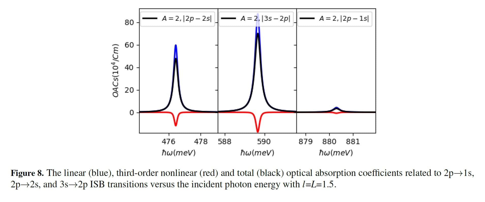 Theoretical study of ISB conduction optical absorption and impurity binding energy associated with lowest excited states in QW with a new modulated potential