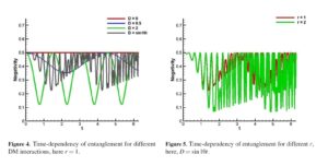 Time dependency of the spin-orbit interaction and magnetic field in the long-range Ising model