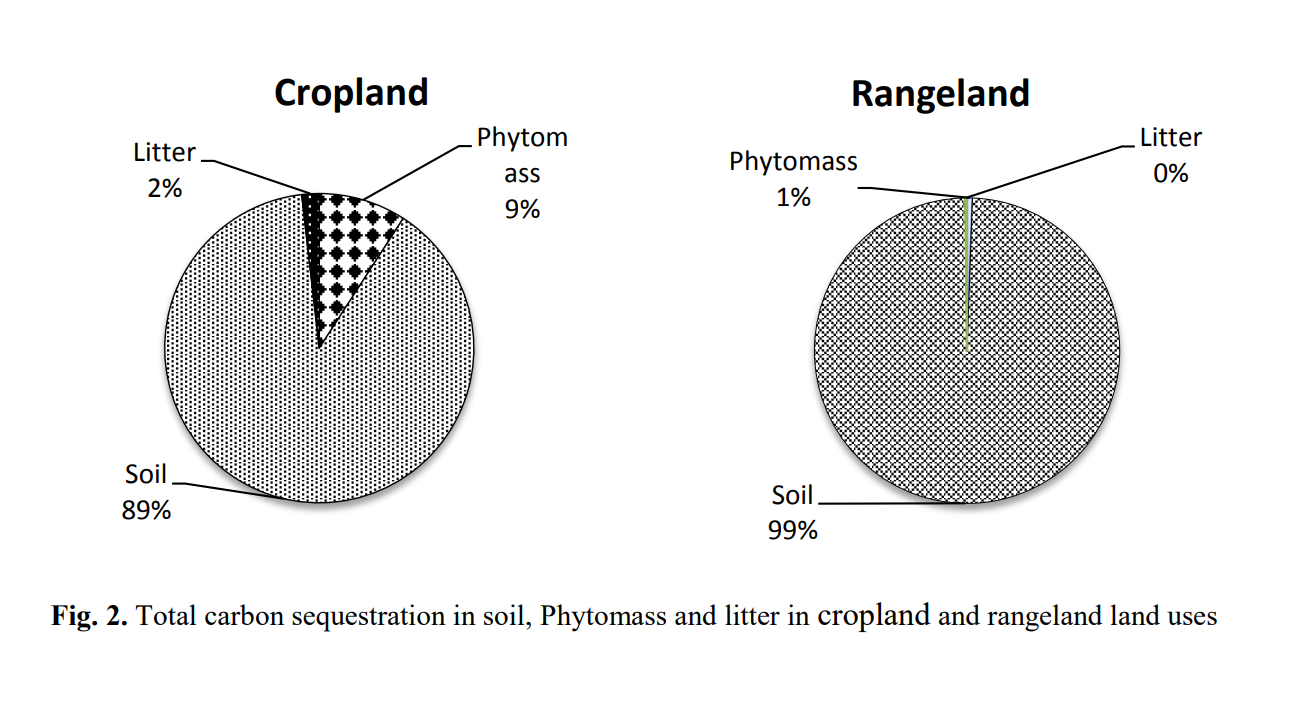 Comparing Soil and Phytomass Carbon Sequestration in Two Land Uses: Rangeland and Cropland (Case Study: Mahallat, Galcheshmeh Region, Iran)