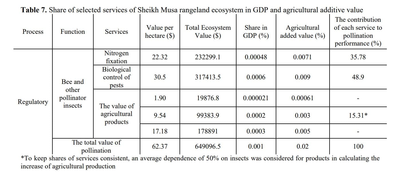Estimating the Contribution and Economic Value of Various Services of Pollinator Insects in a Northern Rangeland Ecosystem of Iran