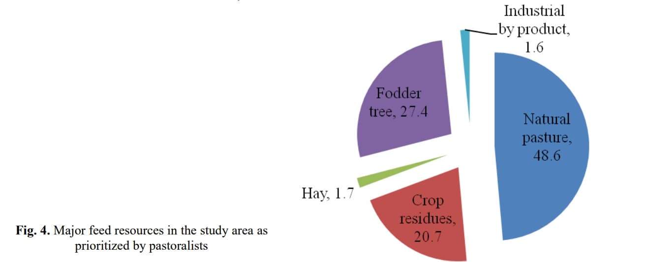 Farmers Perception, Abundance and Utilization Practices of Acacia Species and its Pod as Animal Feed in Borana Zone, Mio District, Southern Ethiopia