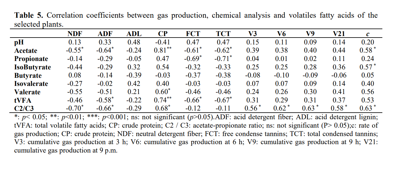 In vitro Gas Production and Fermentation Parameters of Some Plants Species Collected from Algerian Arid Rangelands