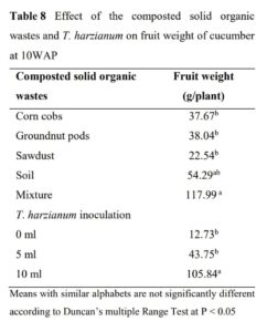 Biotransformation of organic wastes through composting using Trichoderma harzianum and its effects on cucumber ( Cucumis sativus L.) yield