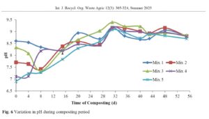 Composting of grease trap scum waste and green waste Studying the effects of mix composition on physicochemical and biological process parameters