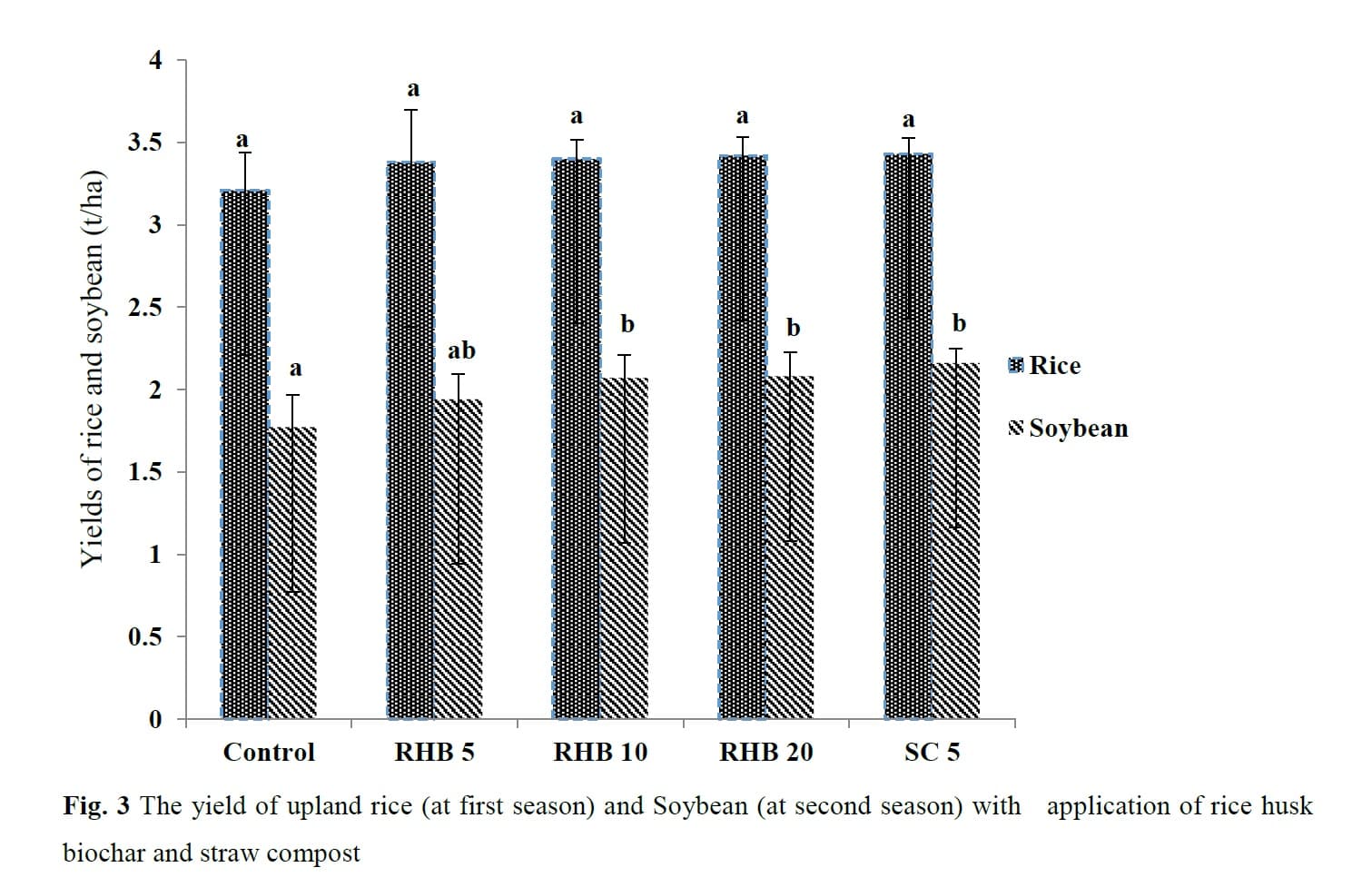 Improvement in soil properties and soil water content due to the application of rice husk biochar and straw compost in tropical upland