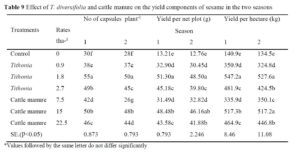 Influence of Tithonia diversifolia and cattle manures on the growth and yield of sesame (Sesamum indicum L.)