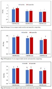 Influence of composting conditions on gaseous emission and compost quality during composting of cow manure and wheat straw