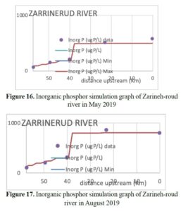 Investigation of daily waste load allocation in Zarrineh-rud river for environmental management of cold-water fish species