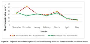 Multiple Linear Regression Model for Prediction of Pupils Exposure to PM2.5