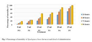 Nutrient content of super liquid fertilizer (SLF) from dairy sludge waste and the potential as a biopesticide