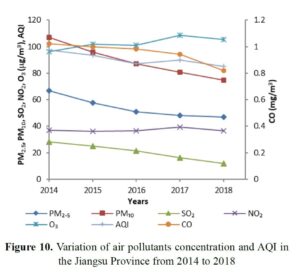 Spatial and Temporal Analysis of Air Pollutants in Jiangsu Province, China