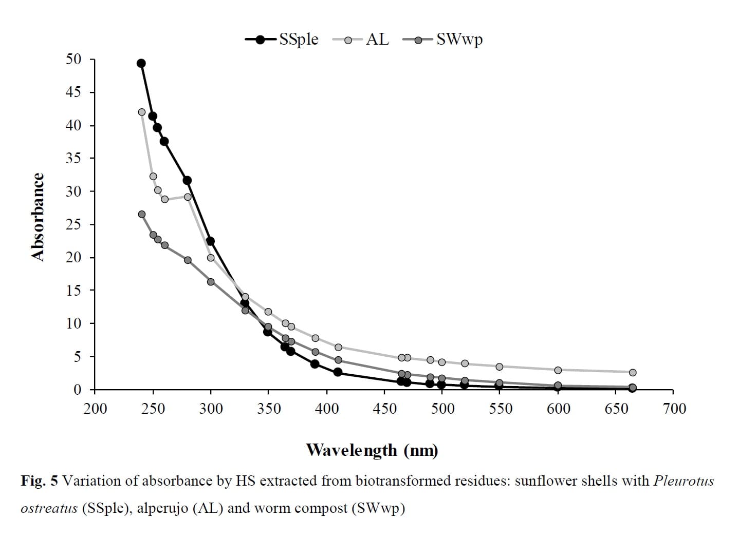 Spectrometric evaluation of biotransformed agro-industrial residues and their humic substances by UV–visible and infrared spectroscopy and their effect on winter wheat productivity